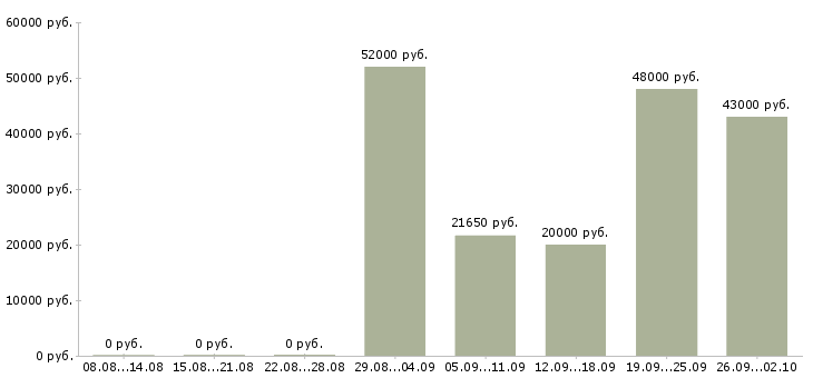 Вакансии сотрудник склада в Тольятти - Медиана зарплат сотрудник склада в Тольятти за 2 месяца