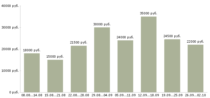 Вакансии сотрудники удаленно Мордовия - Медиана зарплат сотрудники удаленно Мордовия за 2 месяца