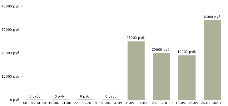 Вакансии специалист отдела продаж в Одинцово - Медиана зарплат специалист отдела продаж в Одинцово за 2 месяца
