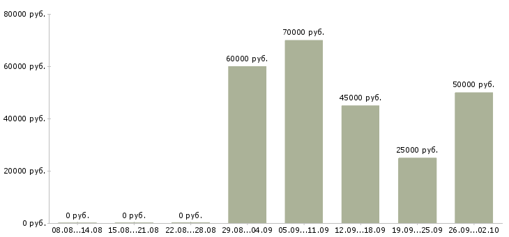 Вакансии специалист по недвижимости Ростов-на-дону - Медиана зарплат специалист по недвижимости Ростов-на-дону за 2 месяца