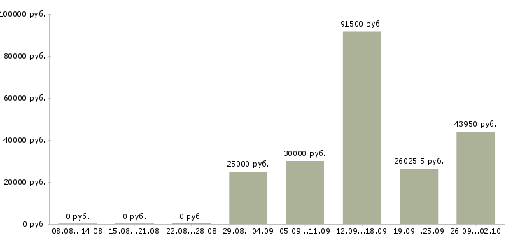 Вакансии специалист по оценке в Екатеринбурге - Медиана зарплат специалист по оценке в Екатеринбурге за 2 месяца