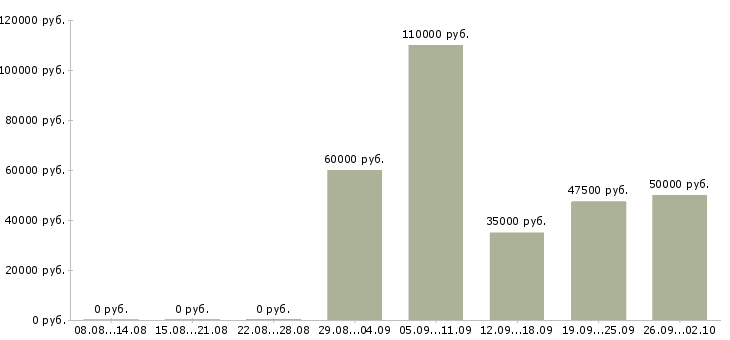 Вакансии специалист по перевозкам в Москве - Медиана зарплат специалист по перевозкам в Москве за 2 месяца