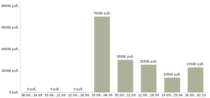 Вакансии специалист проекта в Перми - Медиана зарплат специалист проекта в Перми за 2 месяца