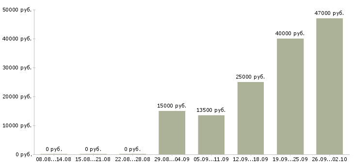 Вакансии техник по обслуживанию в Уфе - Медиана зарплат техник по обслуживанию в Уфе за 2 месяца