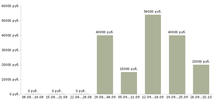 Вакансии торговый работник Нижний новгород - Медиана зарплат торговый работник Нижний новгород за 2 месяца