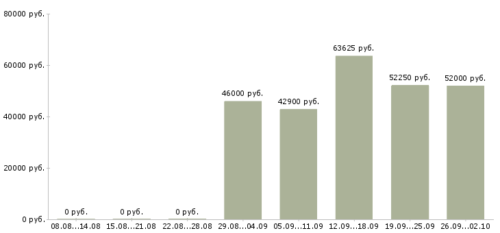 Вакансии требуется сварщик Татарстан - Медиана зарплат требуется сварщик Татарстан за 2 месяца