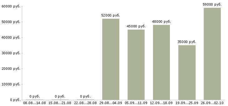Вакансии требуются грузчики в Брянске - Медиана зарплат требуются грузчики в Брянске за 2 месяца