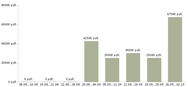 Вакансии тренер по продажам Санкт-петербург - Медиана зарплат тренер по продажам Санкт-петербург за 2 месяца