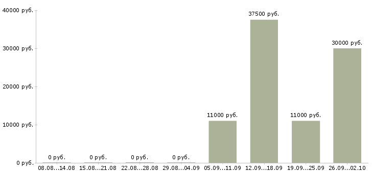 Вакансии уборщик в Калининграде - Медиана зарплат уборщик в Калининграде за 2 месяца