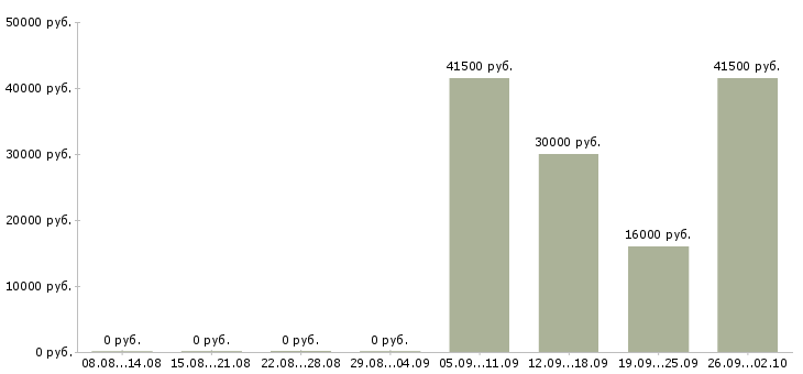 Вакансии уборщик в Смоленске - Медиана зарплат уборщик в Смоленске за 2 месяца