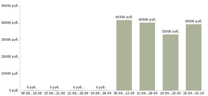 Вакансии уборщицы в Кемерово - Медиана зарплат уборщицы в Кемерово за 2 месяца