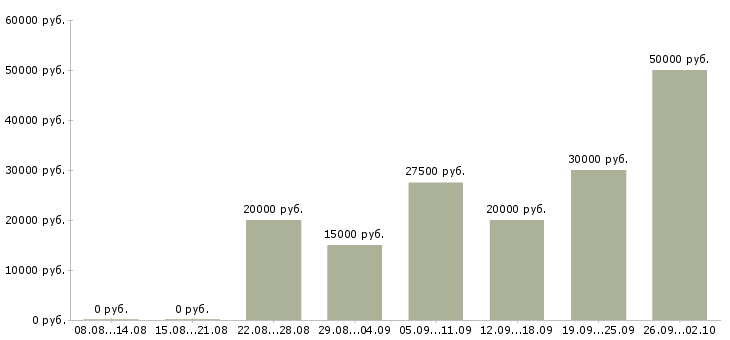 Вакансии удаленная работа Йошкар-ола - Медиана зарплат удаленная работа Йошкар-ола за 2 месяца
