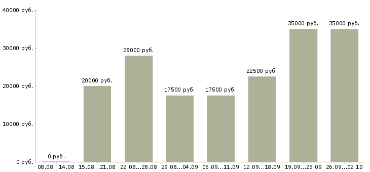 Вакансии удаленная работа Улан-удэ - Медиана зарплат удаленная работа Улан-удэ за 2 месяца
