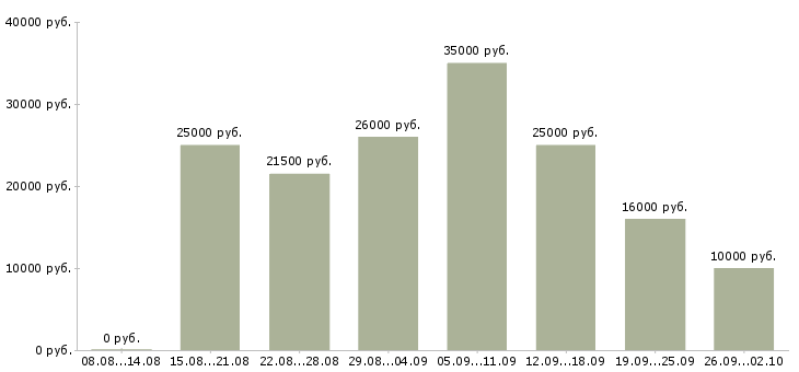 Вакансии удаленно менеджер в Белгороде - Медиана зарплат удаленно менеджер в Белгороде за 2 месяца