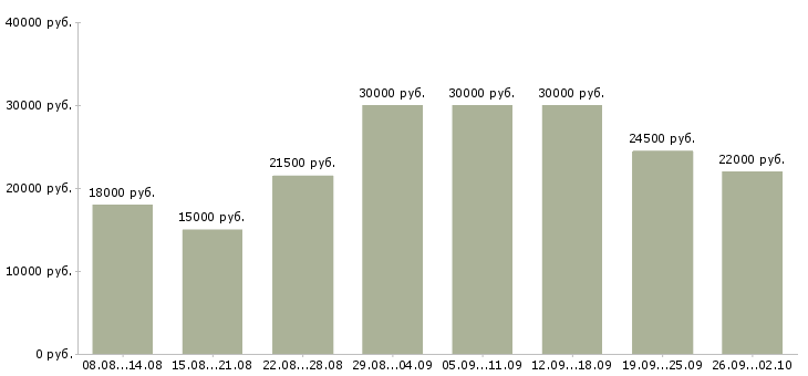 Вакансии удаленный сотрудник Мордовия - Медиана зарплат удаленный сотрудник Мордовия за 2 месяца