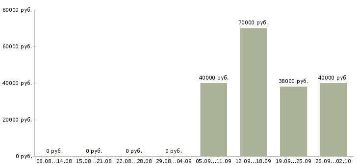 Вакансии экспедитор с водителем в Самаре - Медиана зарплат экспедитор с водителем в Самаре за 2 месяца