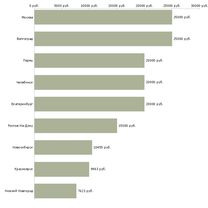 Поиск работы преподаватель дополнительного образования-Медиана зарплаты для вакансии «преподаватель дополнительного образования» в других городах