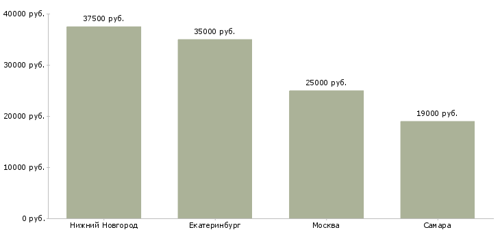 Поиск работы сотрудник чоп-Медиана зарплаты для вакансии «сотрудник чоп» в других городах