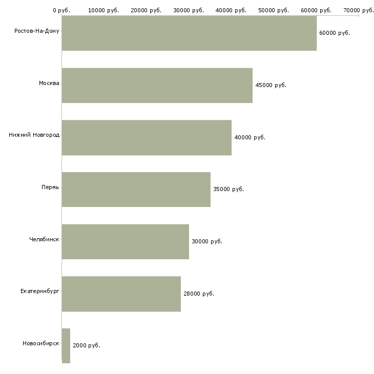 Поиск работы требуется помощник по хозяйству-Медиана зарплаты для вакансии «требуется помощник по хозяйству» в других городах