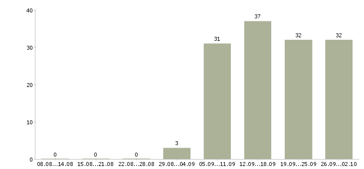 Работа консультант по продажам Адыгея - Число вакансий Адыгея по специальности консультант по продажам за 2 месяца