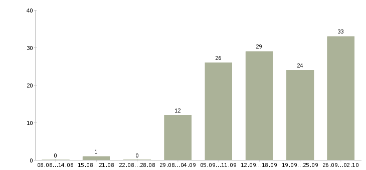 Работа наладчик станков чпу Башкортостан - Число вакансий Башкортостан по специальности наладчик станков чпу за 2 месяца