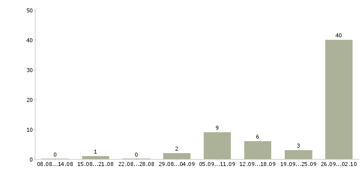 Работа сварщик металлоконструкций Башкортостан - Число вакансий Башкортостан по специальности сварщик металлоконструкций за 2 месяца