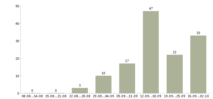 Работа в интернете на дому Йошкар-ола - Число вакансий Йошкар-ола по специальности в интернете на дому за 2 месяца