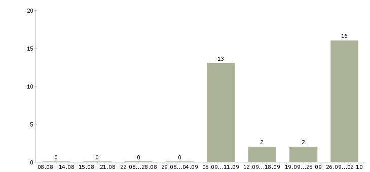 Работа оператор компьютера Карелия - Число вакансий Карелия по специальности оператор компьютера за 2 месяца