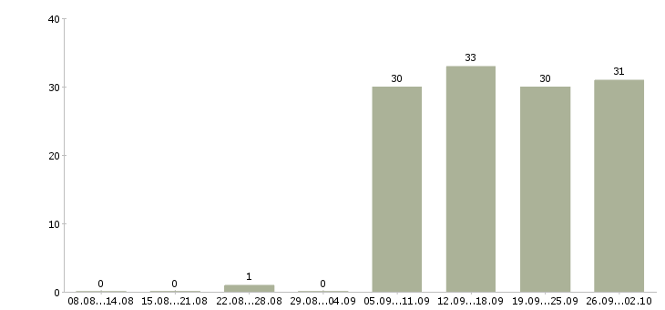 Работа руководитель в офис Колпино - Число вакансий Колпино по специальности руководитель в офис за 2 месяца