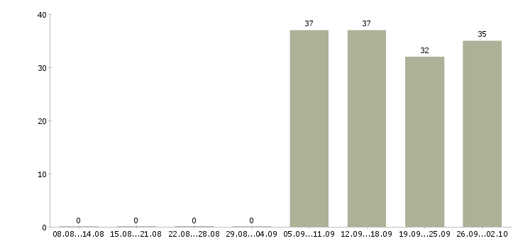 Работа ответственный секретарь Марий эл - Число вакансий Марий эл по специальности ответственный секретарь за 2 месяца