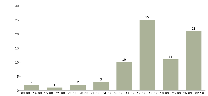 Работа удаленные сотрудники Мордовия - Число вакансий Мордовия по специальности удаленные сотрудники за 2 месяца