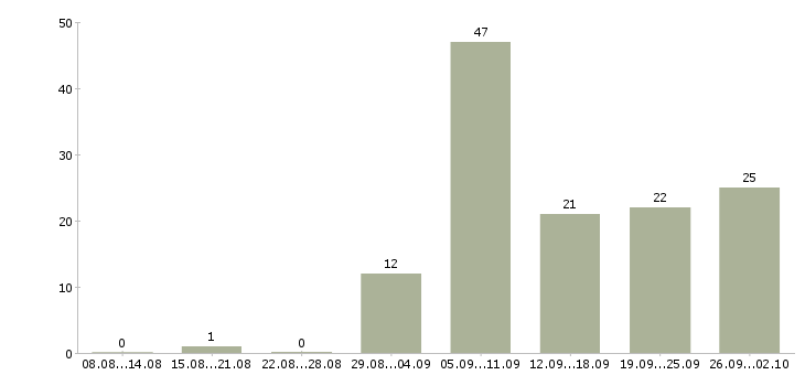 Работа директор предприятия Нижний новгород - Число вакансий Нижний новгород по специальности директор предприятия за 2 месяца