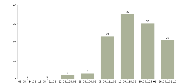 Работа консультант по телефону Нижний новгород - Число вакансий Нижний новгород по специальности консультант по телефону за 2 месяца