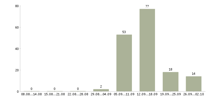 Работа менеджер салона Нижний новгород - Число вакансий Нижний новгород по специальности менеджер салона за 2 месяца