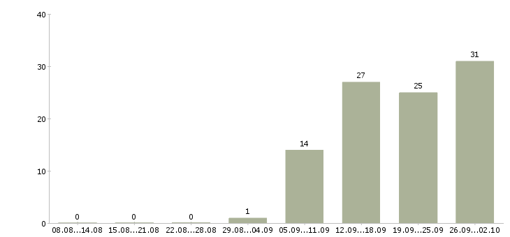 Работа мастер по маникюру Санкт-петербург - Число вакансий Санкт-петербург по специальности мастер по маникюру за 2 месяца