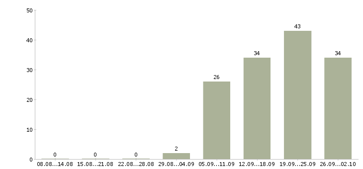 Работа тренер по продажам Санкт-петербург - Число вакансий Санкт-петербург по специальности тренер по продажам за 2 месяца