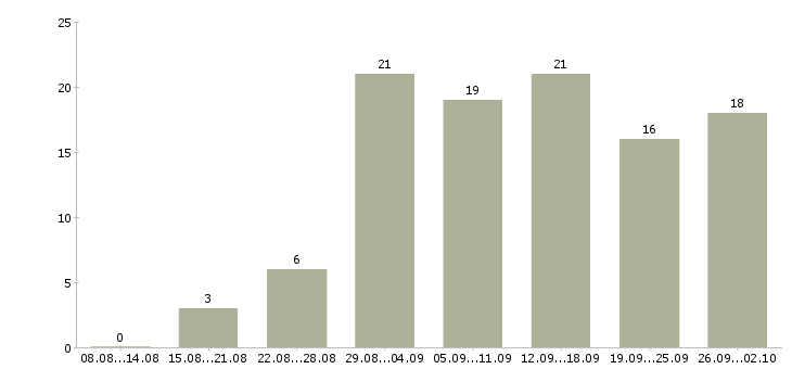 Работа консультант в интернет магазин Татарстан - Число вакансий Татарстан по специальности консультант в интернет магазин за 2 месяца