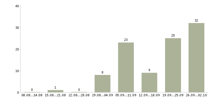Работа требуется сварщик Татарстан - Число вакансий Татарстан по специальности требуется сварщик за 2 месяца