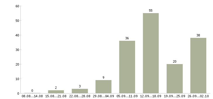 Работа удаленная работа Улан-удэ - Число вакансий Улан-удэ по специальности удаленная работа за 2 месяца