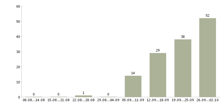 Работа менеджер по звонкам Чувашия - Число вакансий Чувашия по специальности менеджер по звонкам за 2 месяца