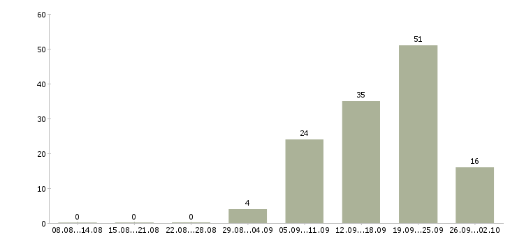 Работа менеджер по продажам с обучением Якутия - Число вакансий Якутия по специальности менеджер по продажам с обучением за 2 месяца