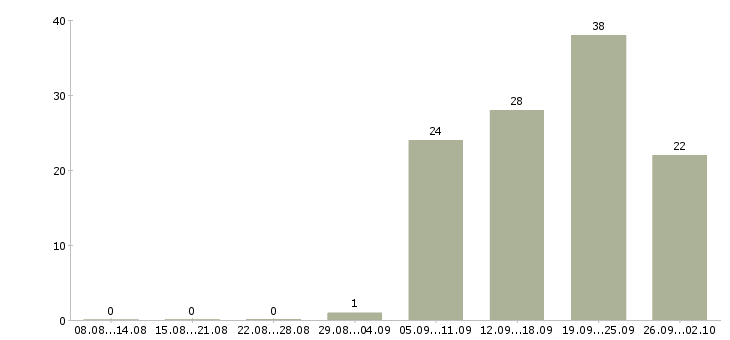 Работа официальный представитель компании Якутия - Число вакансий Якутия по специальности официальный представитель компании за 2 месяца