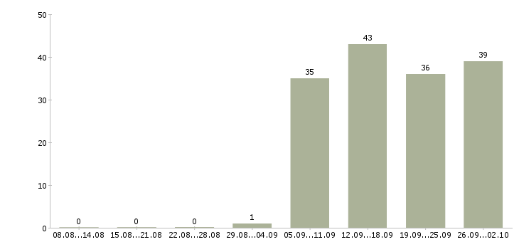 Работа кассир продавец в Ангарске - Число вакансий в Ангарске по специальности кассир продавец за 2 месяца