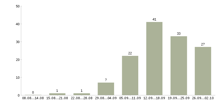 Работа менеджер сети в Архангельске - Число вакансий в Архангельске по специальности менеджер сети за 2 месяца