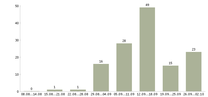 Работа на дому удаленно в Астрахани - Число вакансий в Астрахани по специальности на дому удаленно за 2 месяца