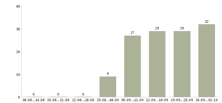 Работа менеджер проекта в Барнауле - Число вакансий в Барнауле по специальности менеджер проекта за 2 месяца