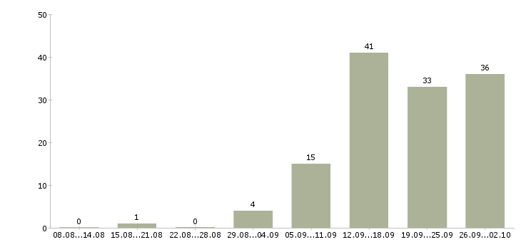 Работа с людьми в Белгороде - Число вакансий в Белгороде по специальности с людьми за 2 месяца