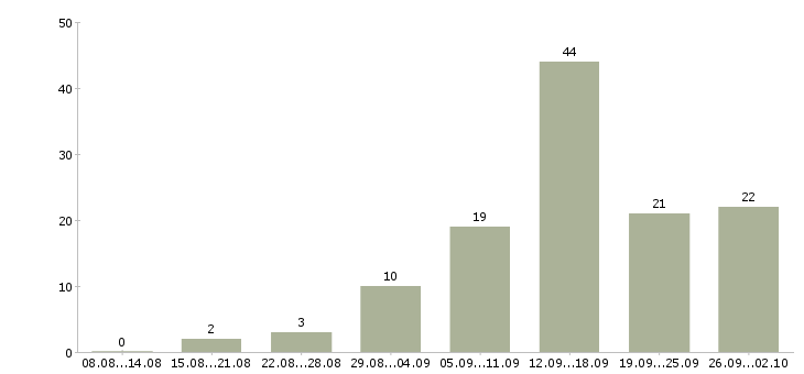 Работа удаленно менеджер в Белгороде - Число вакансий в Белгороде по специальности удаленно менеджер за 2 месяца