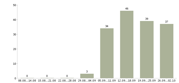 Работа сотрудник компании в Бийске - Число вакансий в Бийске по специальности сотрудник компании за 2 месяца