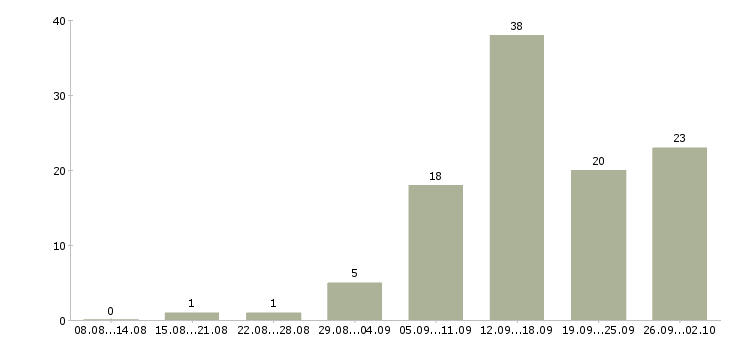 Работа менеджеры удаленная работа в Брянске - Число вакансий в Брянске по специальности менеджеры удаленная работа за 2 месяца